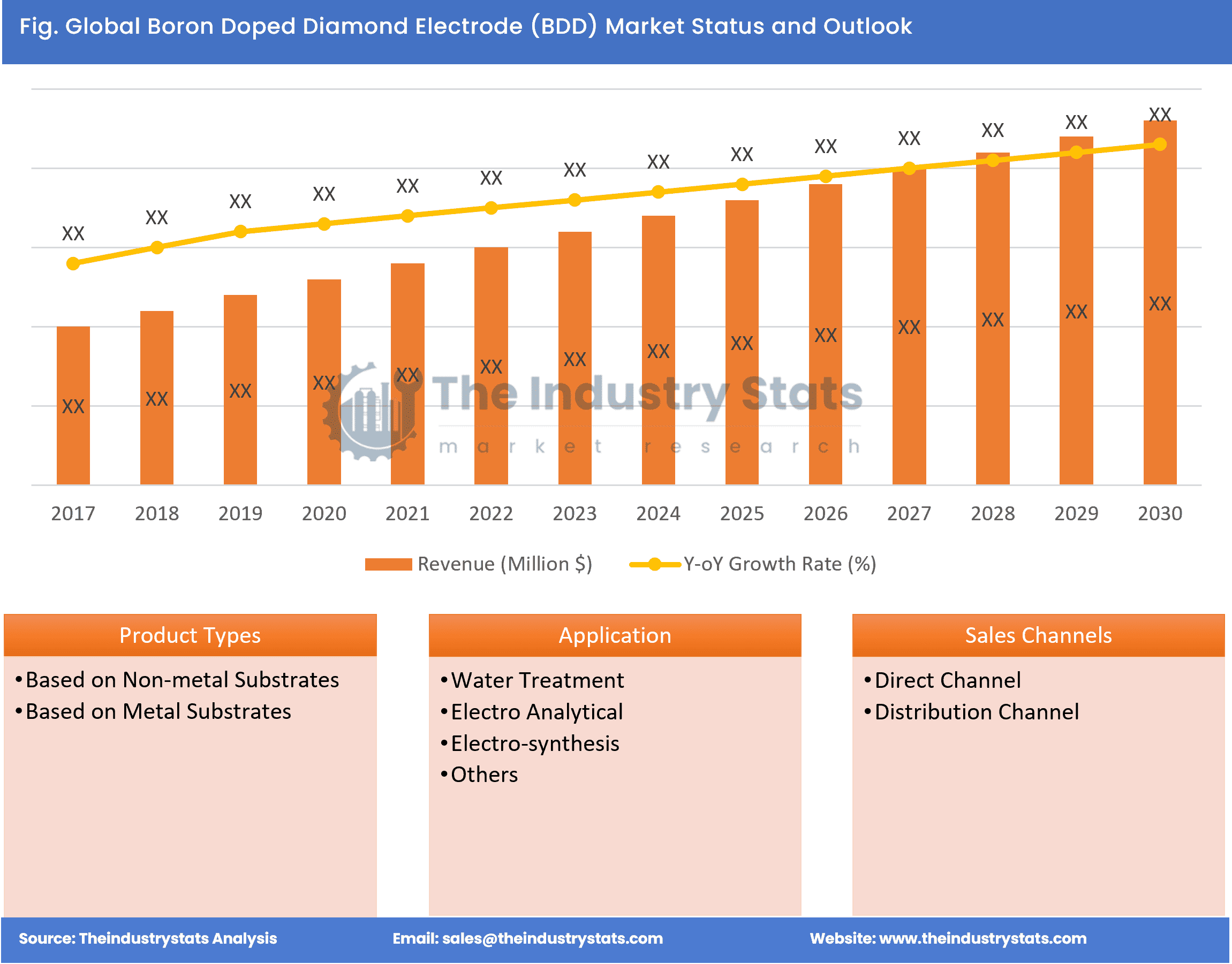 Boron Doped Diamond Electrode (BDD) Status & Outlook